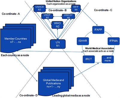 Envisioning the Veracity of Digital Ecosystem in Improvising Effective Pandemic Response